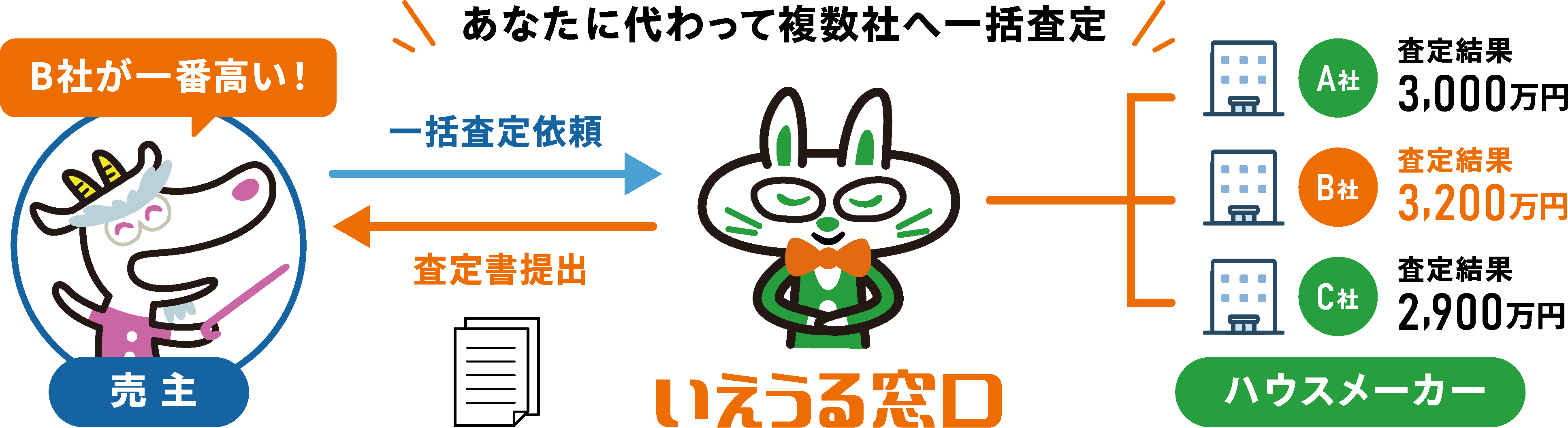 複数社一括査定の流れ