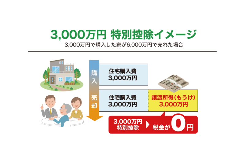 【効果的な節税対策①】居住用財産3000万円の特別控除