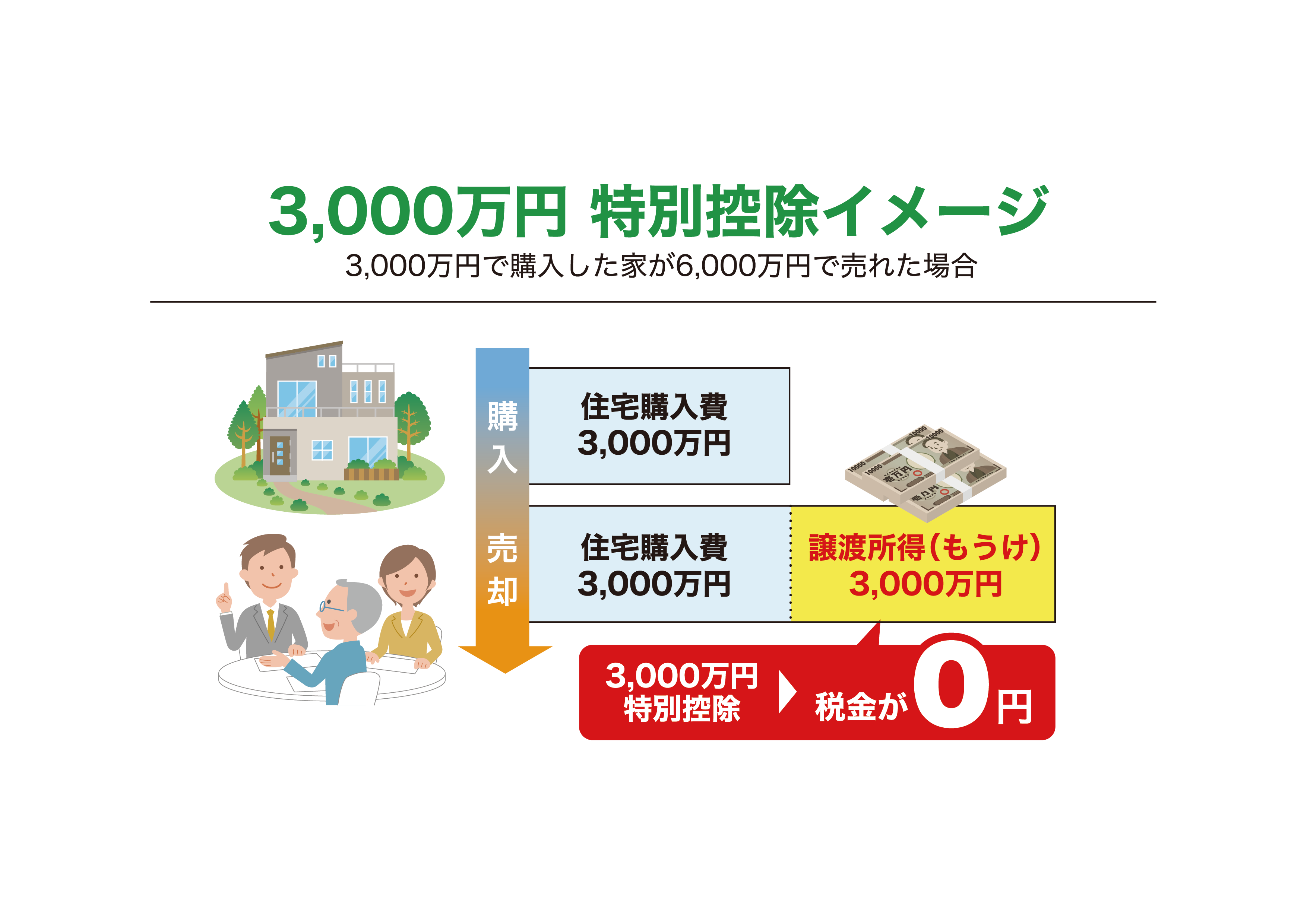 【効果的な節税対策①】居住用財産3000万円の特別控除