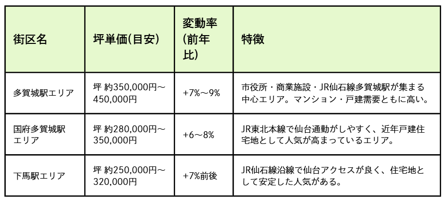 【多賀城市エリア不動産売却ガイド】2026年の相場・査定・売却の流れを解説